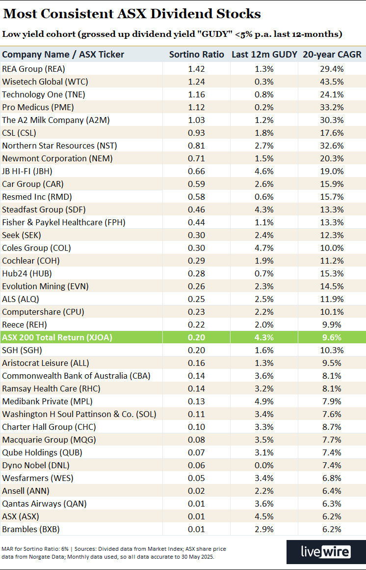 the-most-consistent-asx-dividend-stocks-carl-capolingua-livewire